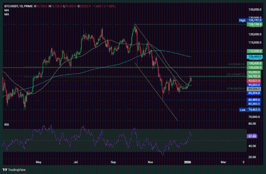 比特币回落至91k附近：地缘政治紧张局势与美国经济数据成市场焦点