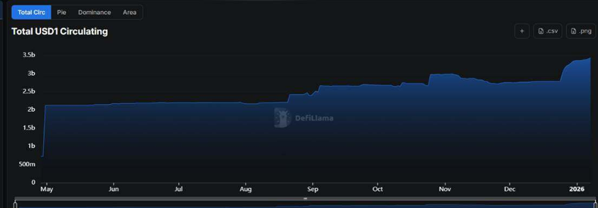 《Trend Research：2026年区块链金融新浪潮，WLFI与USD1引领未来生态》