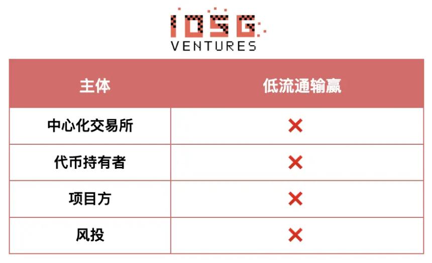 IOSG Ventures：没有赢家的游戏，山寨币市场如何破局？