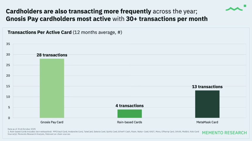 加密卡2025：月活4万，人均消费不到100美元