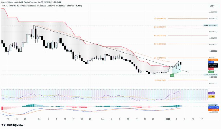 PUMP/USDT 每日价格走势图