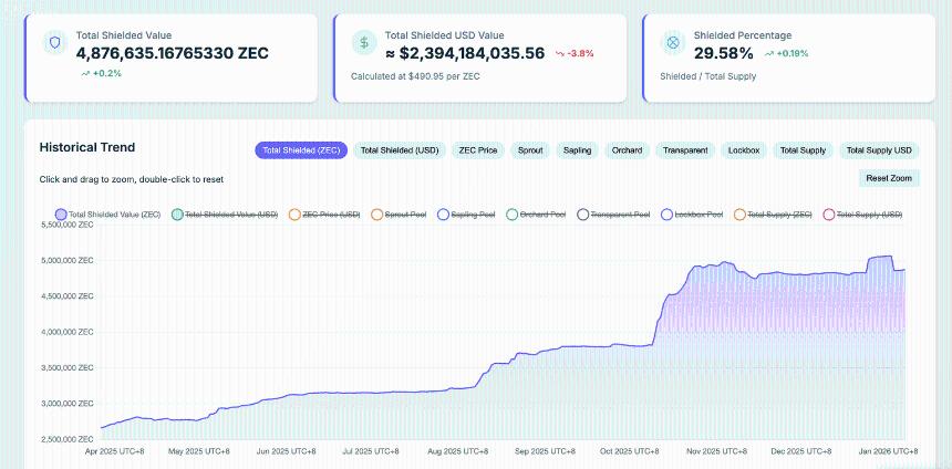Zcash价格分析：需求疲软与市场情绪低迷导致ZEC跌破500美元
