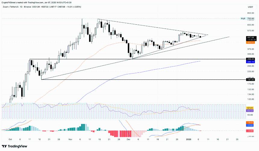 Zcash价格分析：需求疲软与市场情绪低迷导致ZEC跌破500美元