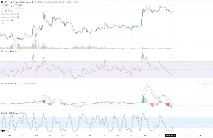 XRP 1W Chart Blockchain Backer