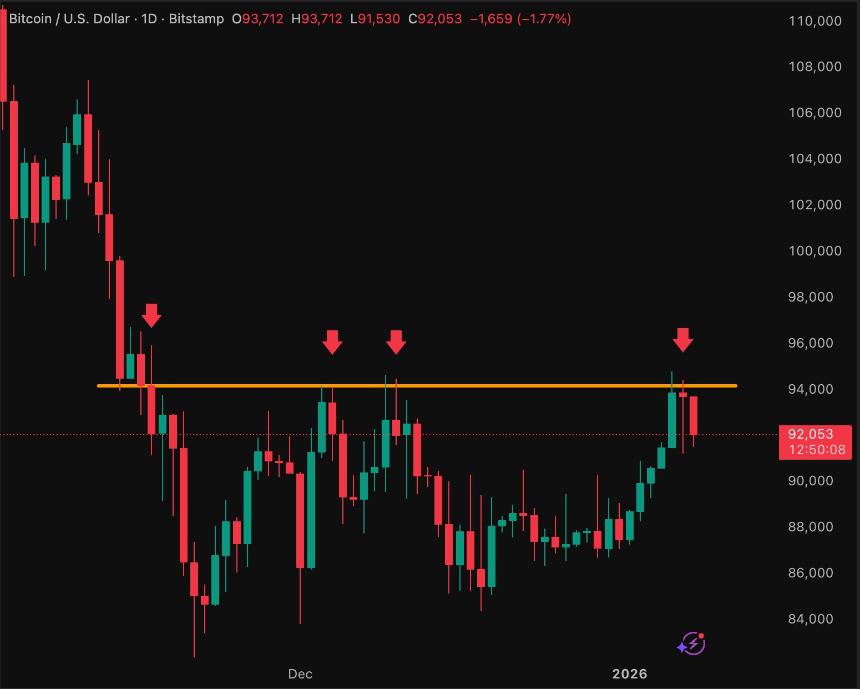 Bitcoin 1D Chart Lark Davis