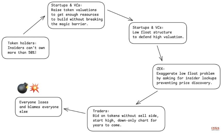 IOSG Ventures：没有赢家的游戏，山寨币市场如何破局？