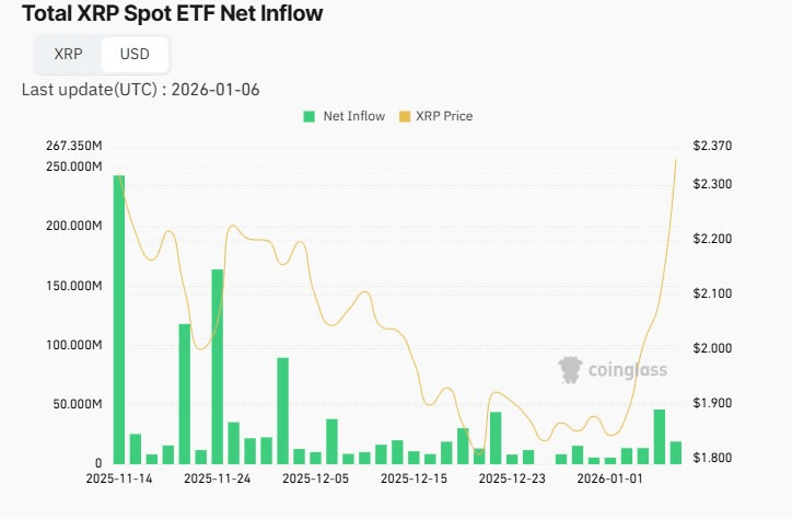 XRP ETF无资金流出日。来源：Coinglass