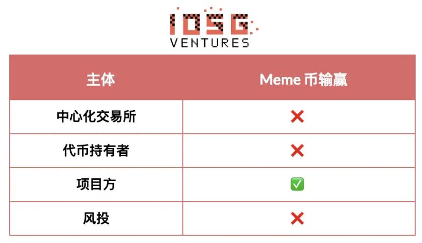 IOSG Ventures：没有赢家的游戏，山寨币市场如何破局？