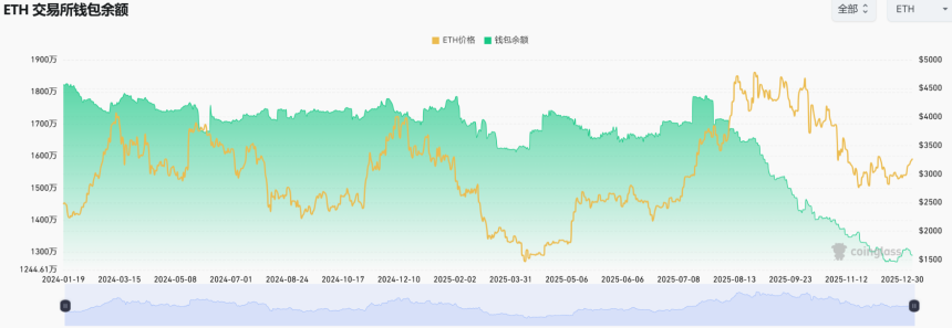 ETH质押数据反转：退出清零 VS 进入激增130万枚，何时抄底？