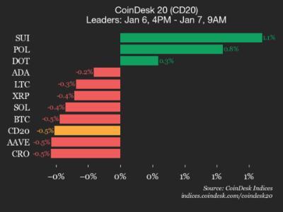 CoinDesk 20 指数更新：UNI 下跌 1.5% 领跌市场