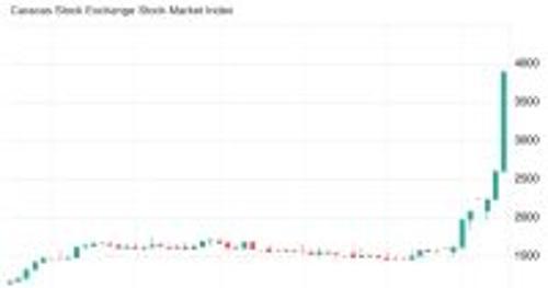 后马杜罗时代：委内瑞拉股市因改革预期飙升100%