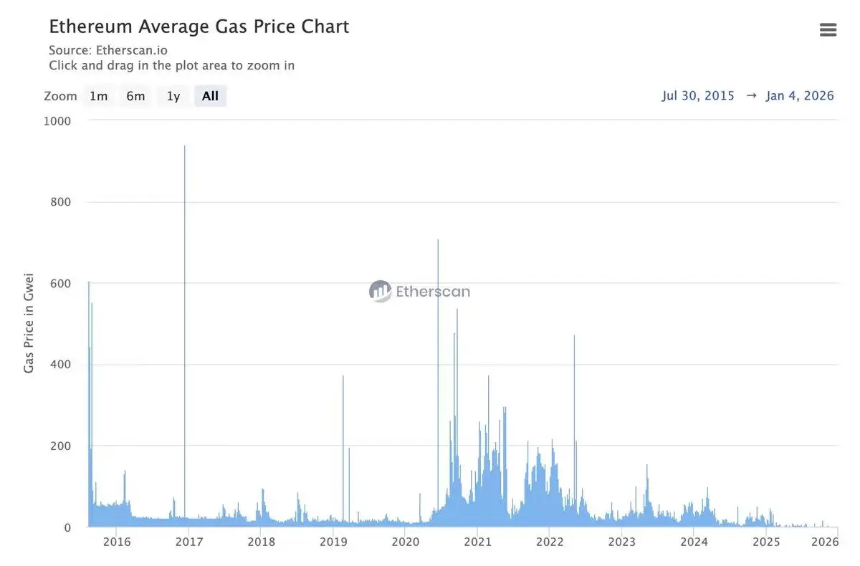 ETH质押数据反转：退出清零 VS 进入激增130万枚，何时抄底？