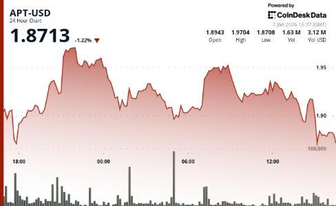 加密货币市场整体下跌，Aptos 的 <span class='keyword'>APT</span> 价格承压回落