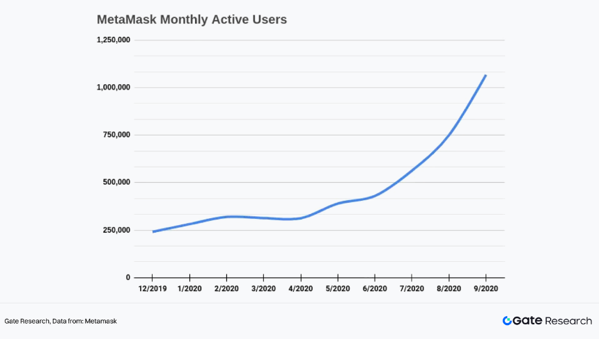Gate 研究院：加密钱包演进与 CEX 链上化