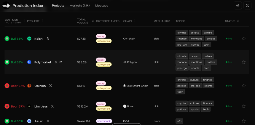 2025年预测市场复盘：总交易额超500亿美元，双巨头市场份额超97.5%