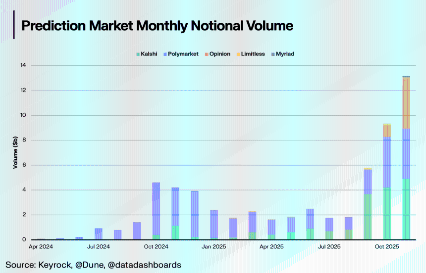 2025年预测市场复盘：总交易额超500亿美元，双巨头市场份额超97.5%