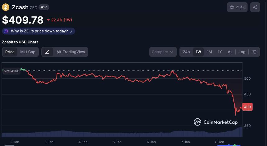 Zcash (ZEC) weekly price chart | CoinMarketCap