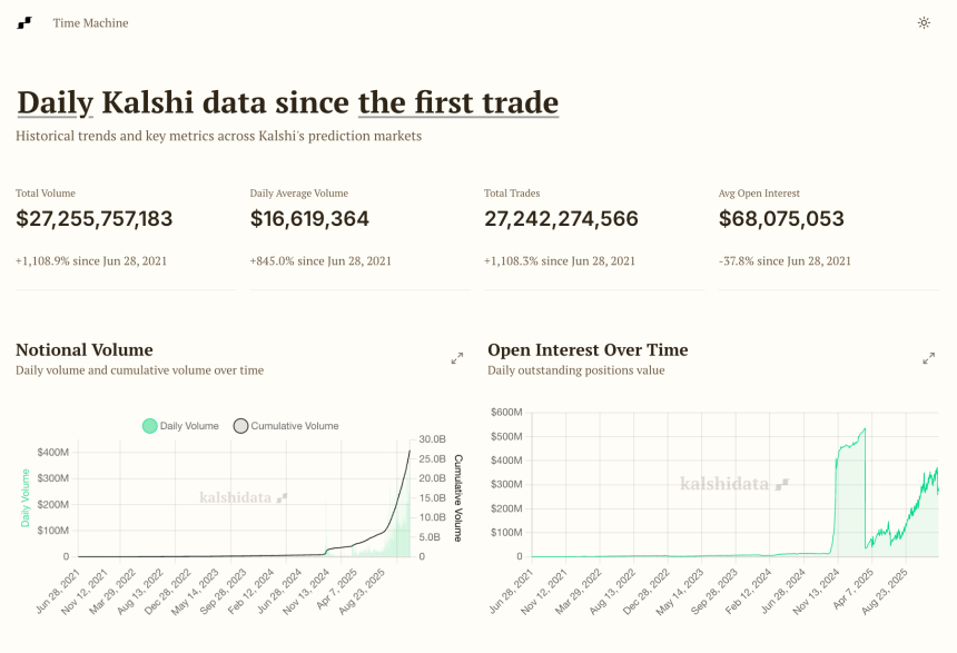 2025年预测市场复盘：总交易额超500亿美元，双巨头市场份额超97.5%