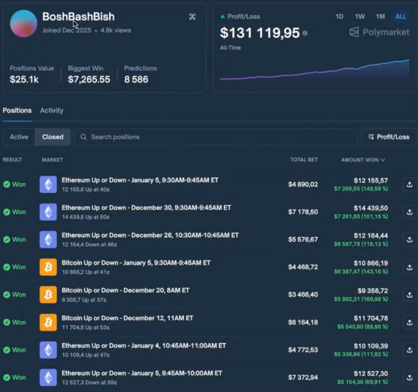 交易机器人一个月内在 Polymarket 平台上将 63 美元变成了 13.1 万美元。