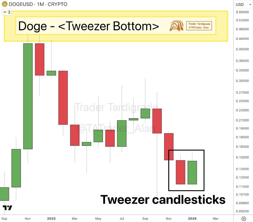 Dogecoin 1-Month Chart
