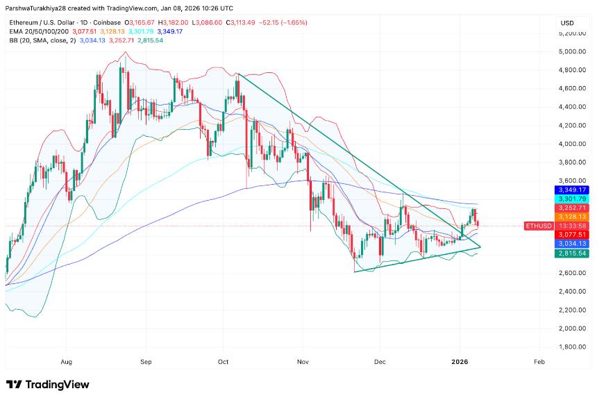 以太坊价格预测：现货资金流出持续，下降通道限制ETH价格上涨。 