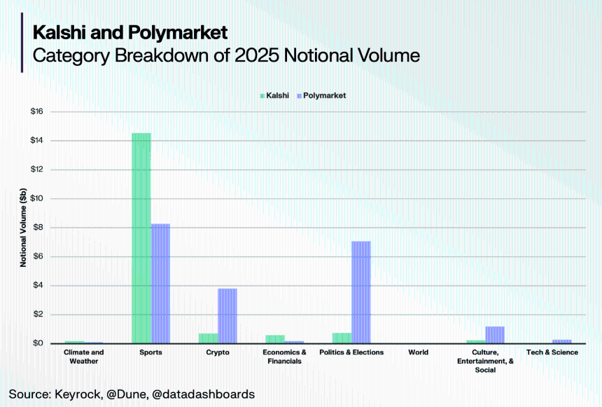 2025年预测市场复盘：总交易额超500亿美元，双巨头市场份额超97.5%