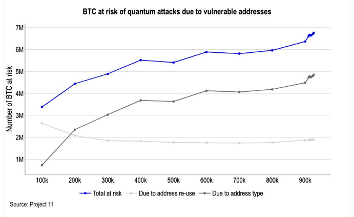  分析师：随着量子计算的发展，比特币的安全模型或将发生转变 