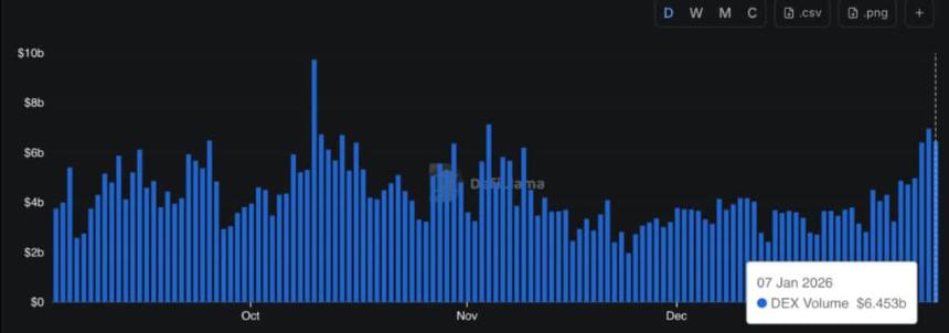  Solana价格预测：去中心化交易所交易量激增，网络迷因币回归 