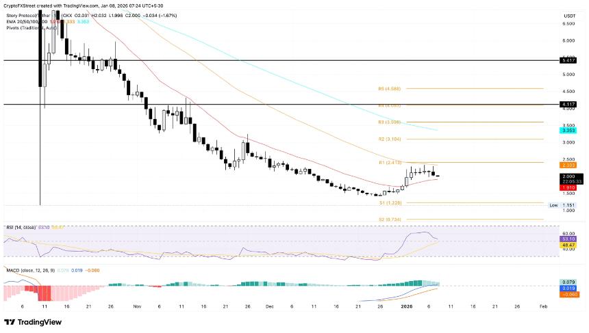  加密货币跌幅最大的股票：Pump.fun、Story 和 Pudgy Penguins 测试关键支撑位 