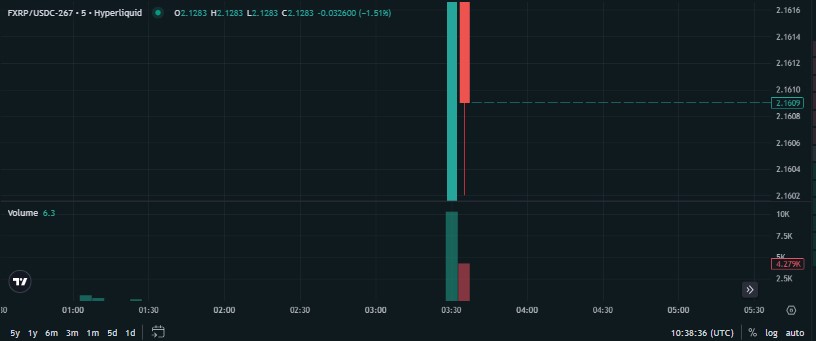 Hyperliquid上的XRP现货交易通过Flare连接DeFi流动性