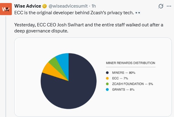 Zcash开发团队为何集体辞职？随后ZEC价格暴跌。