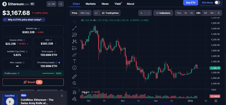  24小时加密货币市场更新：恐慌情绪蔓延，BTC和ETH下跌，指数28 