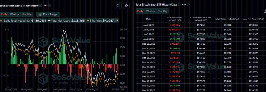 比特币价格分析：获利回吐与ETF资金外流致BTC跌破9万美元