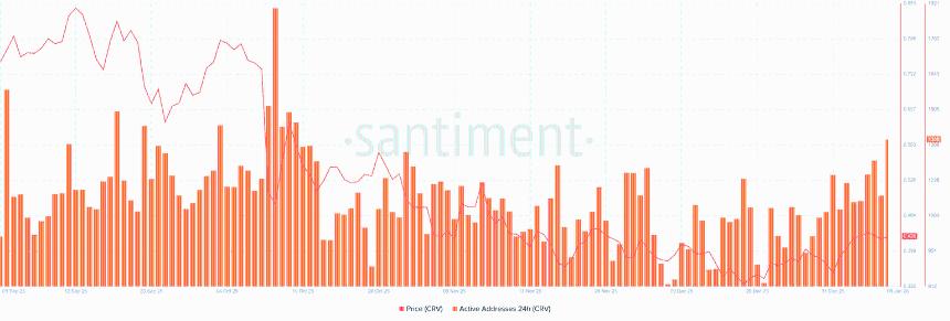 Curve DAO价格分析：CRV跌破0.433美元后巨鲸增持，突破潜力显现