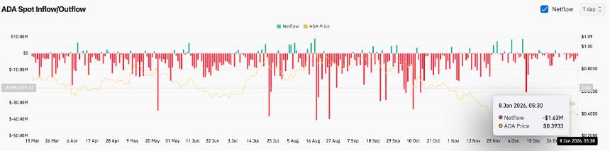 Cardano价格分析：0.39美元支撑位岌岌可危，卖方掌控市场主导权