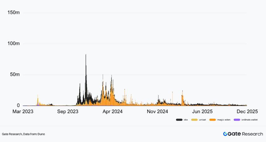 Gate 研究院:加密钱包演进与 CEX 链上化