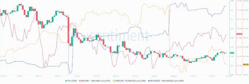 Curve DAO价格分析：CRV跌破0.433美元后巨鲸增持，突破潜力显现