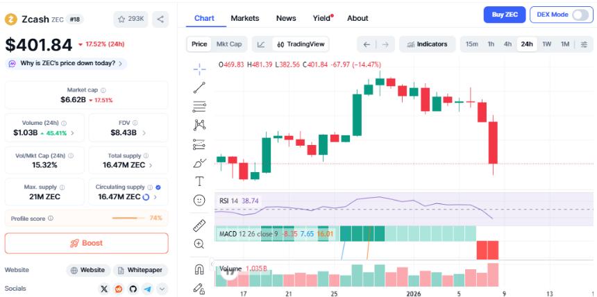 Zcash开发团队为何集体辞职？随后ZEC价格暴跌。