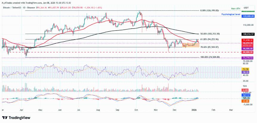 比特币价格分析：获利回吐与ETF资金外流致BTC跌破9万美元