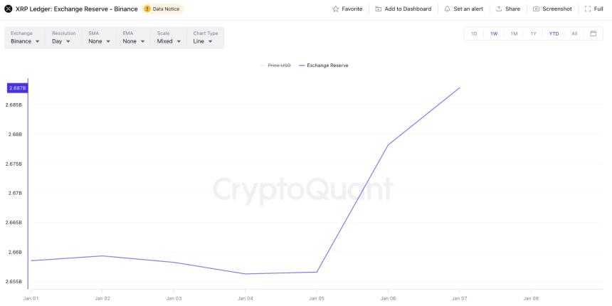 XRP reserve on Binance over the past week