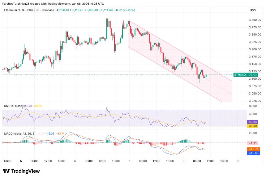 以太坊价格预测：现货资金流出持续，下降通道限制ETH价格上涨。 