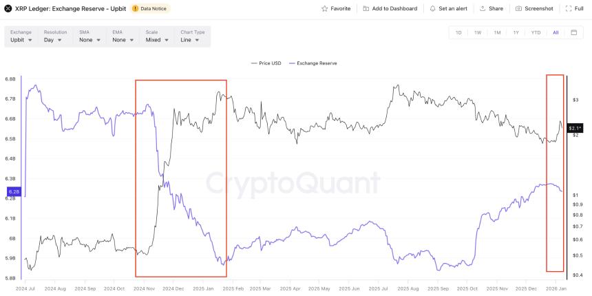 XRP on Upbit exchanges
