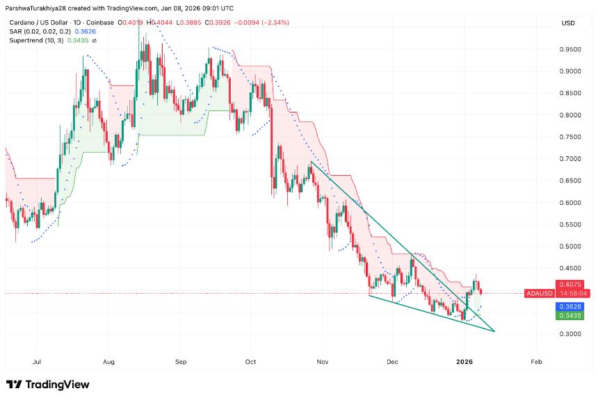 Cardano价格分析：0.39美元支撑位岌岌可危，卖方掌控市场主导权
