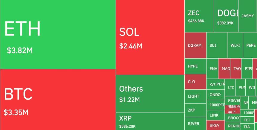 比特币回调期间，流动性极强的合约造成了1.5亿美元多头平仓的大部分损失。