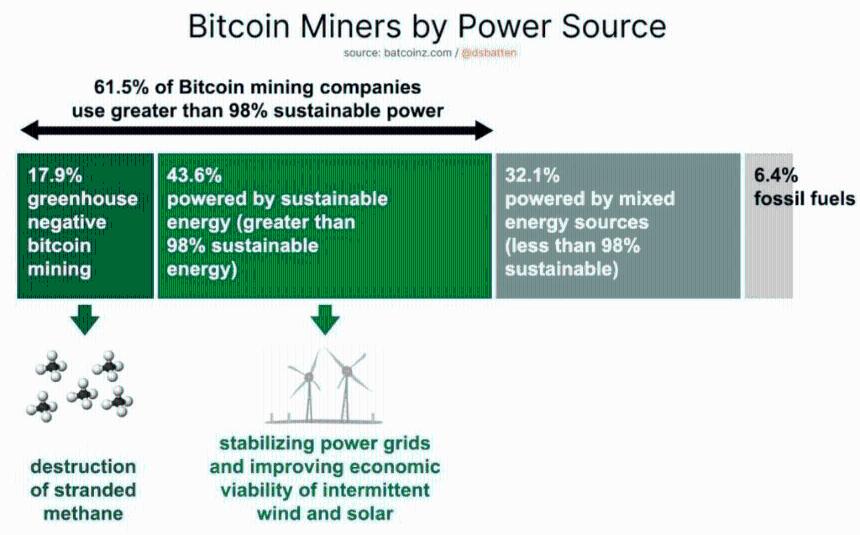 比特币目前绿色占比已达 56.7%：以下是它如何才能变得更干净的方法