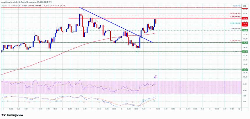 Solana (SOL) 价格突破关键阻力位，市场猜测新一轮上涨或已启动 