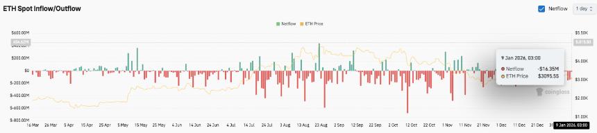 以太坊价格预测：现货资金流动放缓、杠杆重置，ETH 在上涨后进入盘整阶段