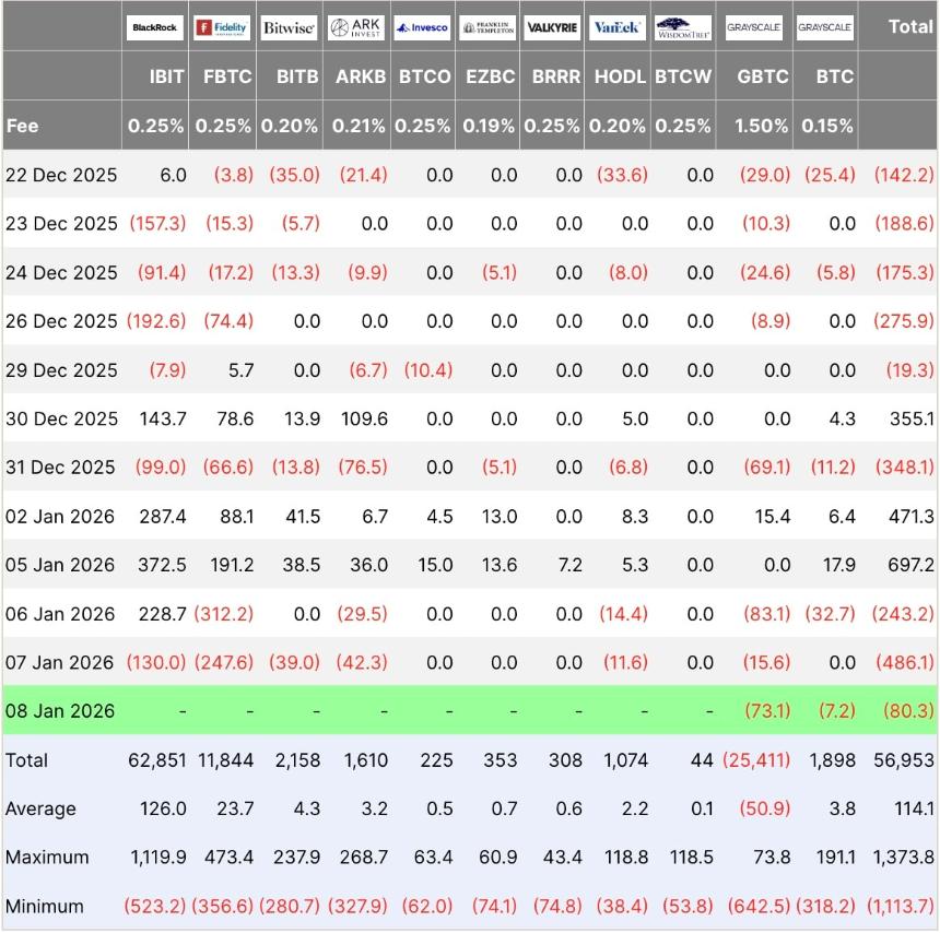 比特币回调期间，流动性极强的合约造成了1.5亿美元多头平仓的大部分损失。