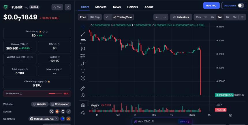  Truebit协议遭黑客攻击，损失2600万美元的DeFi加密货币被盗，TRU代币暴跌99.99%。 