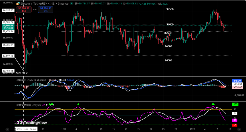 比特币区间交易策略成功落袋，市场验证精准点位判断